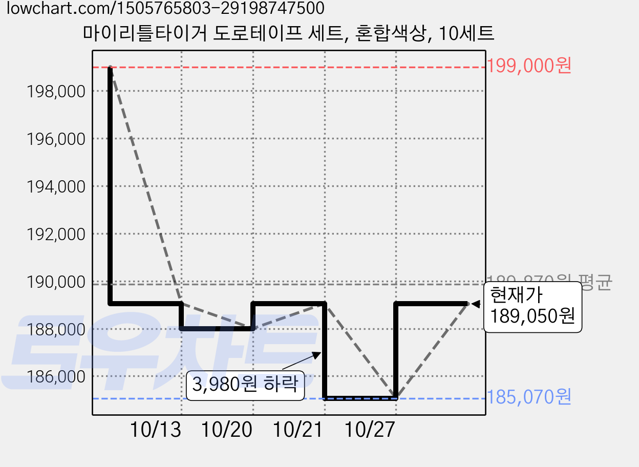 마이리틀타이거 도로테이프 세트, 혼합색상, 10세트 가격 변동 차트, 현재가 185,070원, 역대최저가