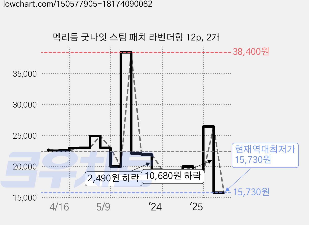 멕리듬 굿나잇 스팀 패치 라벤더향 12p, 2개 가격 변동 차트, 현재가 15,730원, 역대최저가