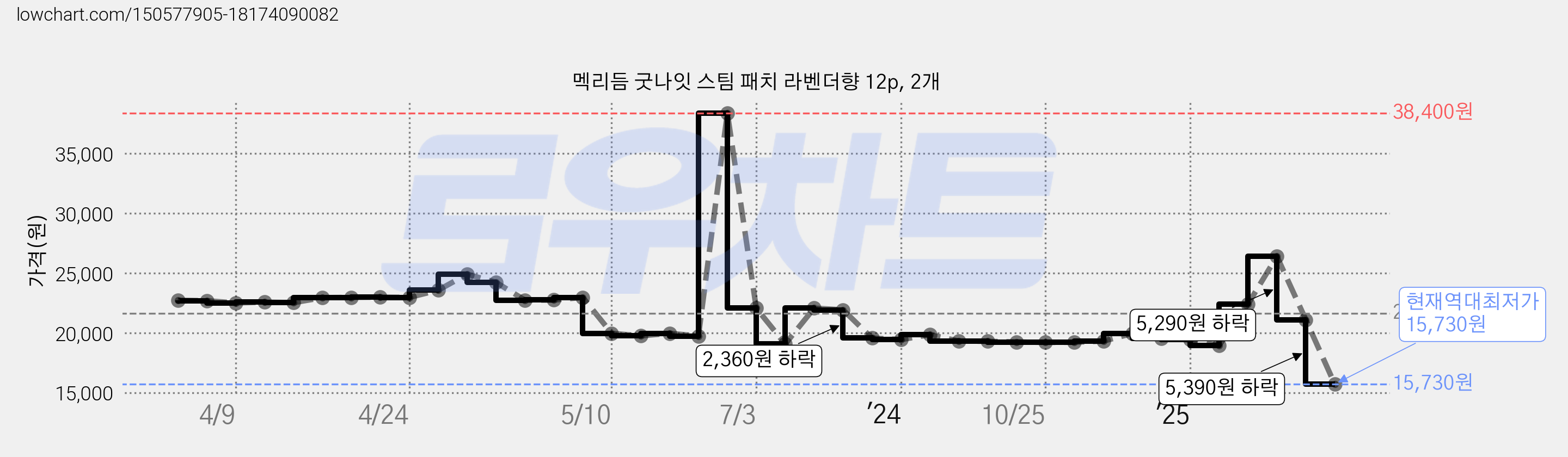 멕리듬 굿나잇 스팀 패치 라벤더향 12p, 2개 가격 변동 차트, 현재가 15,730원, 역대최저가