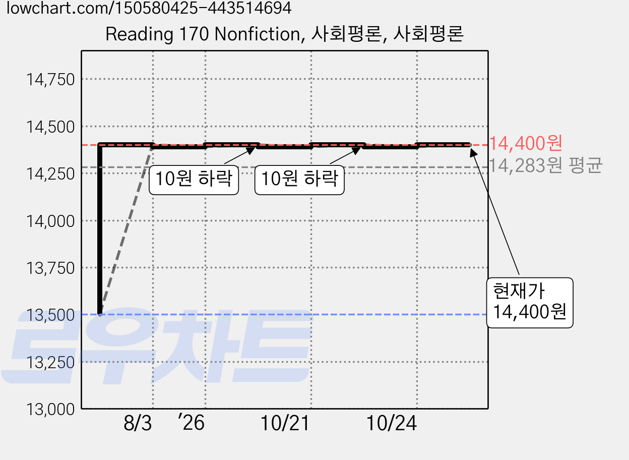 Reading 170 Nonfiction, 사회평론, 사회평론 가격 변동 차트, 현재가 14,400원, 관측 최저가 13,500원