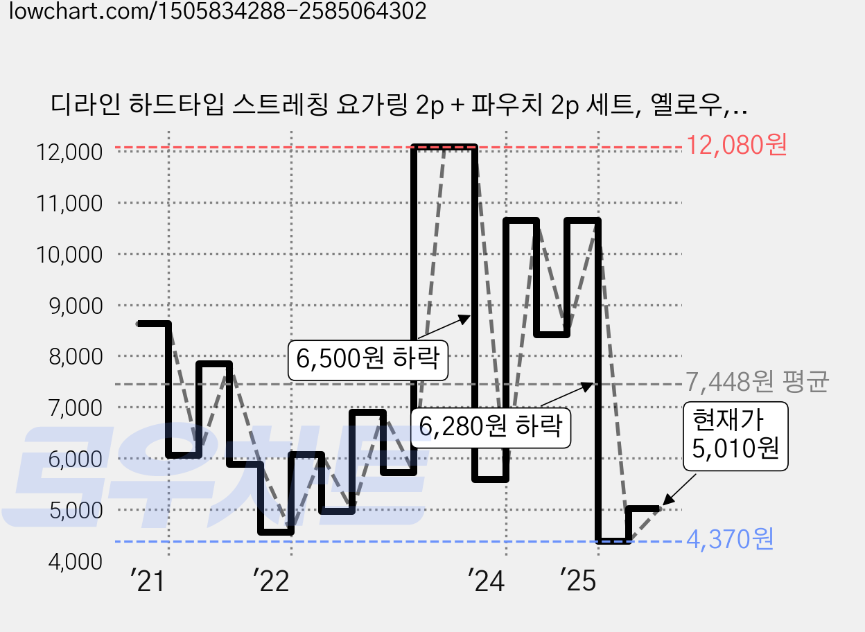 디라인 하드타입 스트레칭 요가링 2p + 파우치 2p 세트, 옐로우, 1개 가격 변동 차트, 현재가 5,010원, 관측 최저가 4,370원