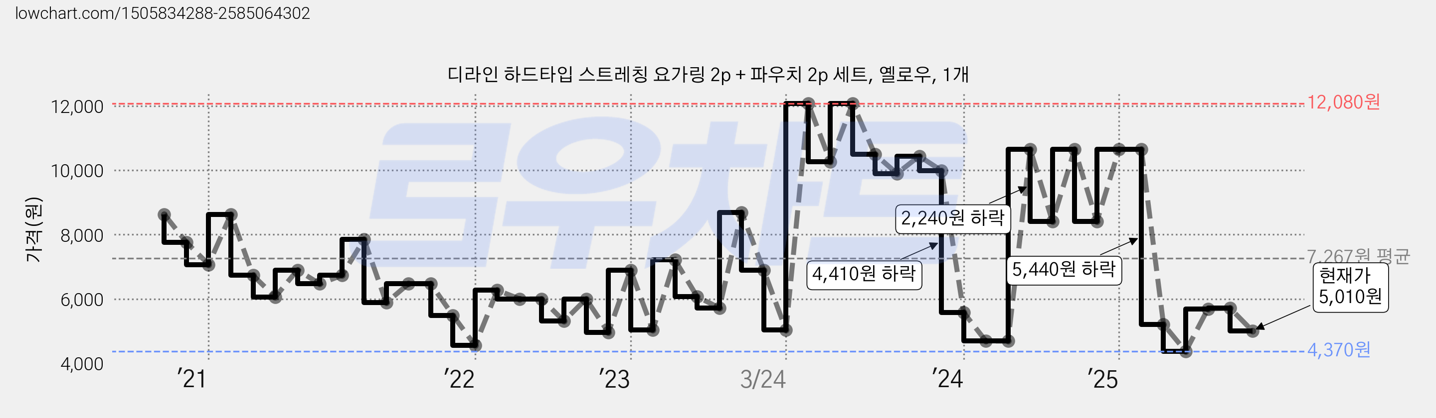디라인 하드타입 스트레칭 요가링 2p + 파우치 2p 세트, 옐로우, 1개 가격 변동 차트, 현재가 5,010원, 관측 최저가 4,370원