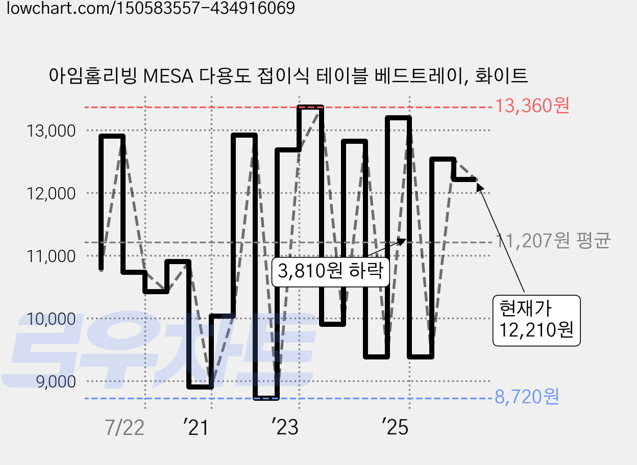 아임홈리빙 MESA 다용도 접이식 테이블 베드트레이, 화이트 가격 변동 차트, 현재가 12,210원, 관측 최저가 8,720원