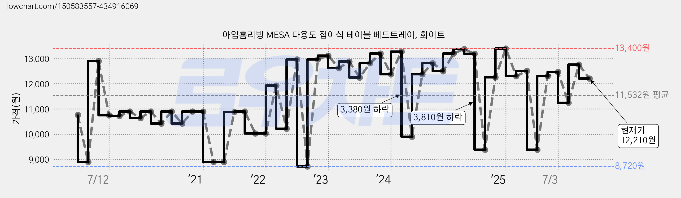 아임홈리빙 MESA 다용도 접이식 테이블 베드트레이, 화이트 가격 변동 차트, 현재가 12,210원, 관측 최저가 8,720원