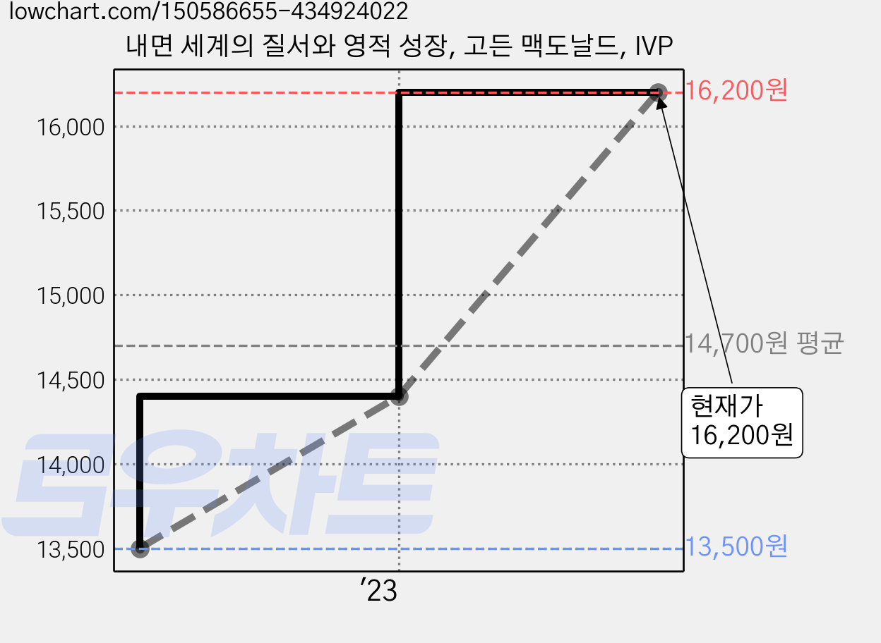 내면 세계의 질서와 영적 성장, 고든 맥도날드, IVP 가격 변동 차트, 현재가 16,200원, 관측 최저가 13,500원