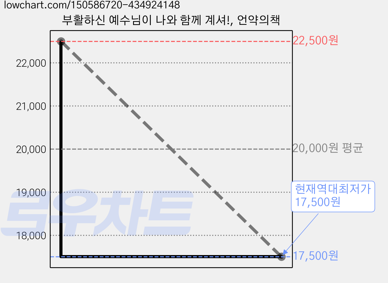 부활하신 예수님이 나와 함께 계셔!, 언약의책 가격 변동 차트, 현재가 17,500원, 역대최저가