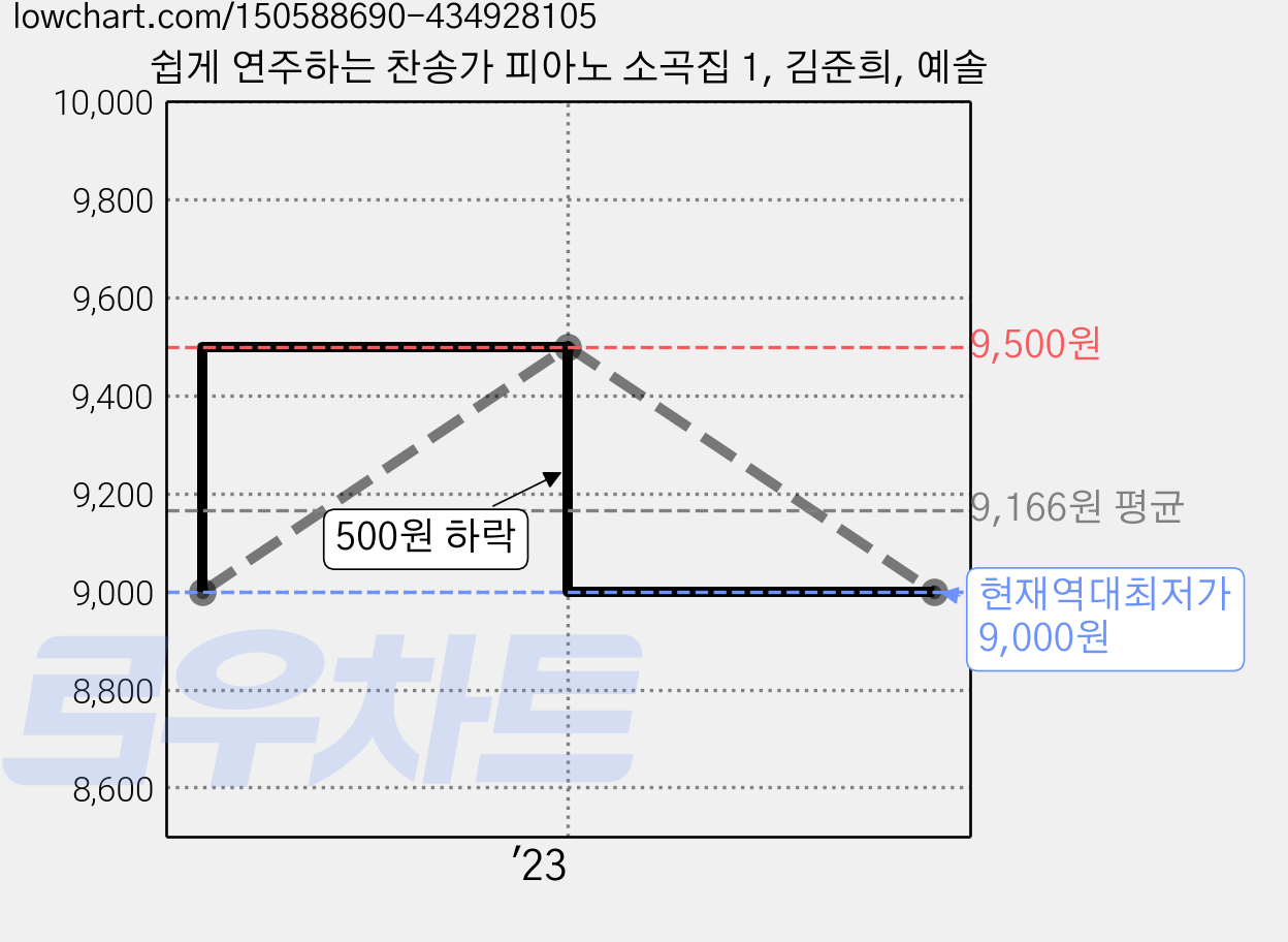 쉽게 연주하는 찬송가 피아노 소곡집 1, 김준희, 예솔 가격 변동 차트, 현재가 9,000원, 역대최저가