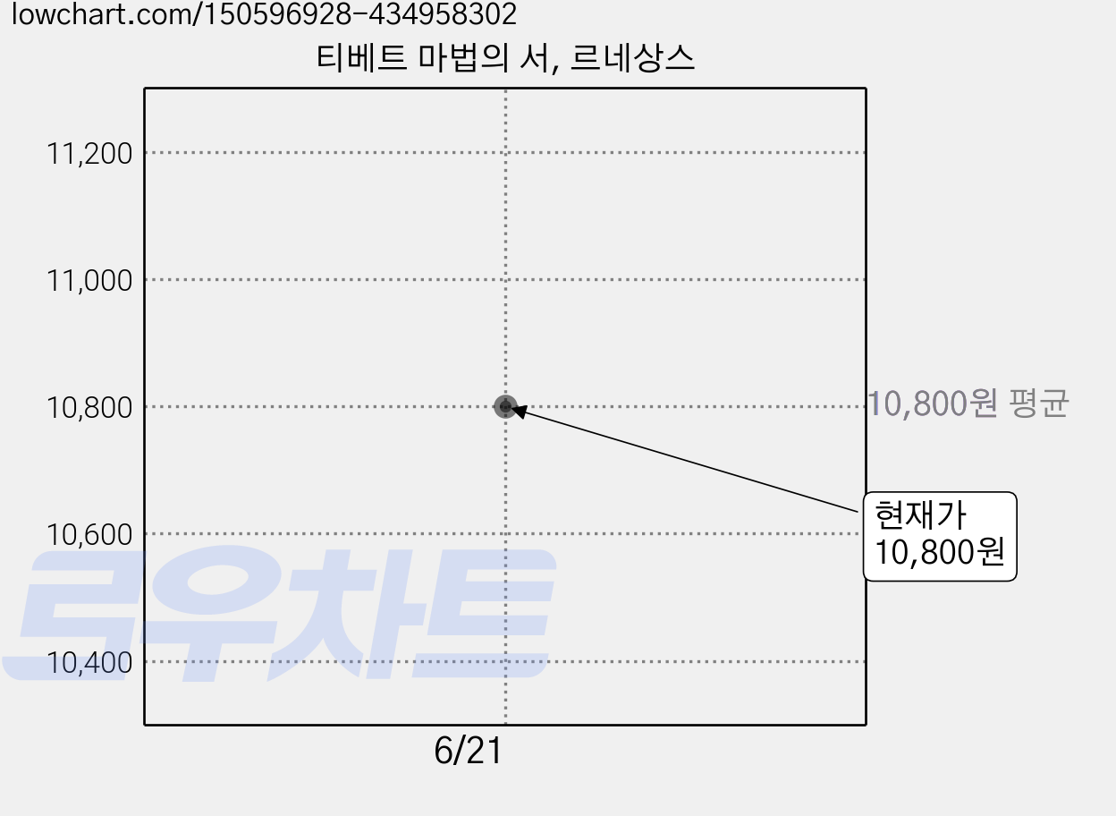 티베트 마법의 서, 르네상스 가격 변동 차트, 현재가 10,800원