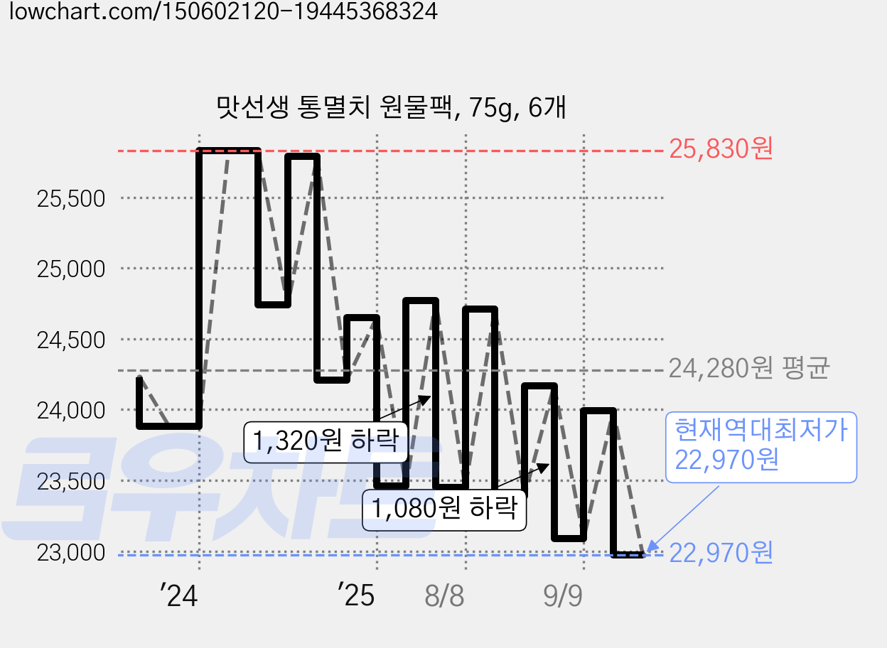 맛선생 통멸치 원물팩, 75g, 6개 가격 변동 차트, 현재가 22,970원, 역대최저가