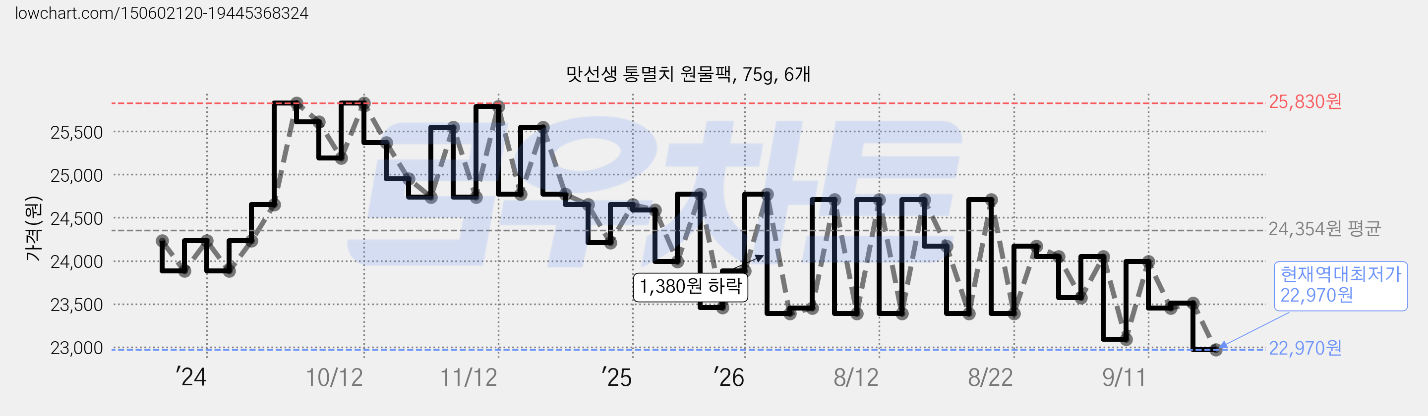 맛선생 통멸치 원물팩, 75g, 6개 가격 변동 차트, 현재가 22,970원, 역대최저가