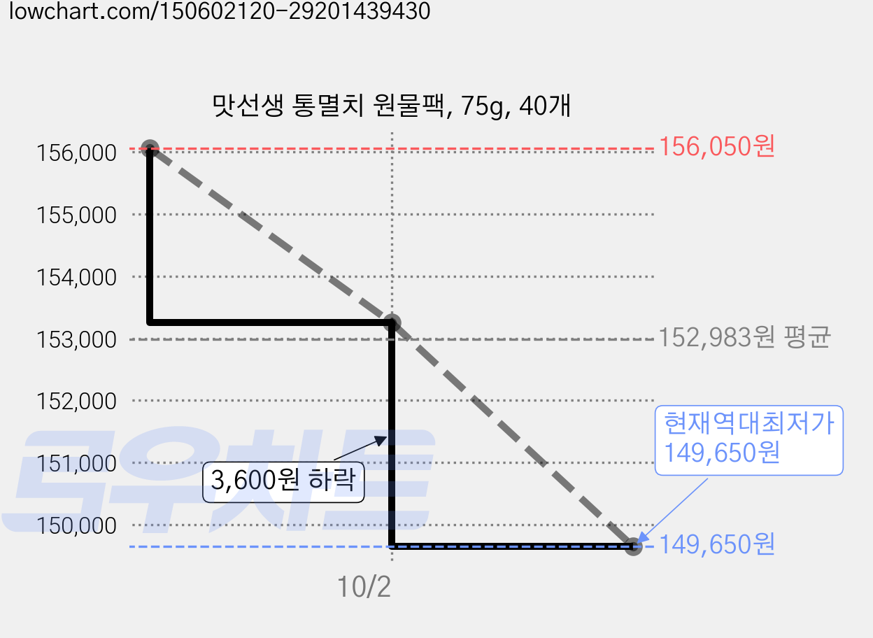 맛선생 통멸치 원물팩, 75g, 40개 가격 변동 차트, 현재가 149,650원, 역대최저가