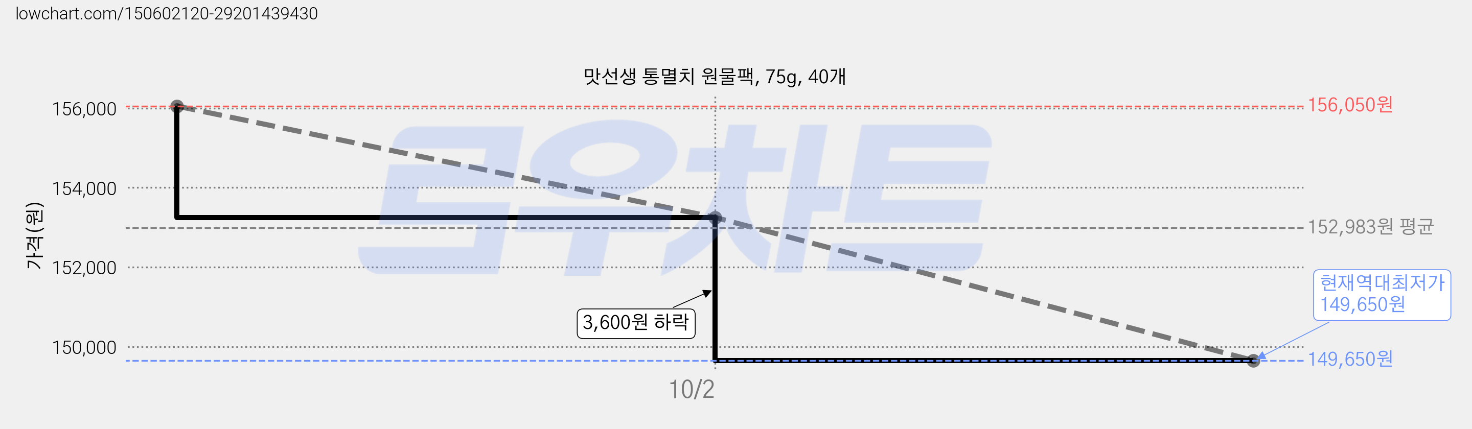 맛선생 통멸치 원물팩, 75g, 40개 가격 변동 차트, 현재가 149,650원, 역대최저가