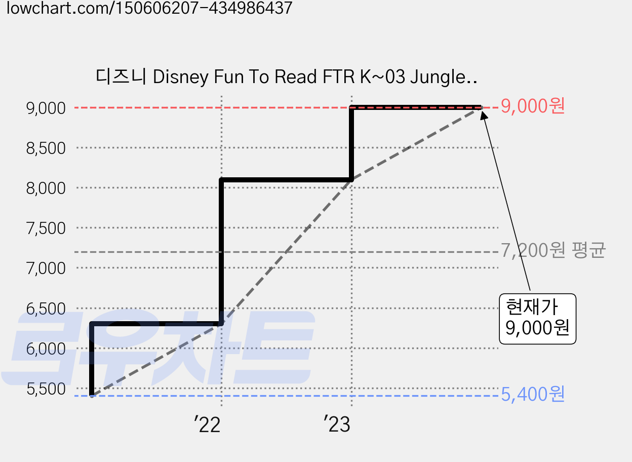 디즈니 Disney Fun To Read FTR K~03 Jungle Friends 정글북, 투판즈 가격 변동 차트, 현재가 9,000원, 관측 최저가 5,400원
