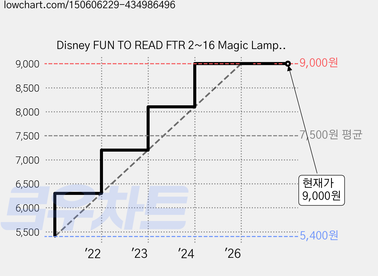 Disney FUN TO READ FTR 2~16 Magic Lamp The 알라딘, 투판즈 가격 변동 차트, 현재가 9,000원, 관측 최저가 5,400원