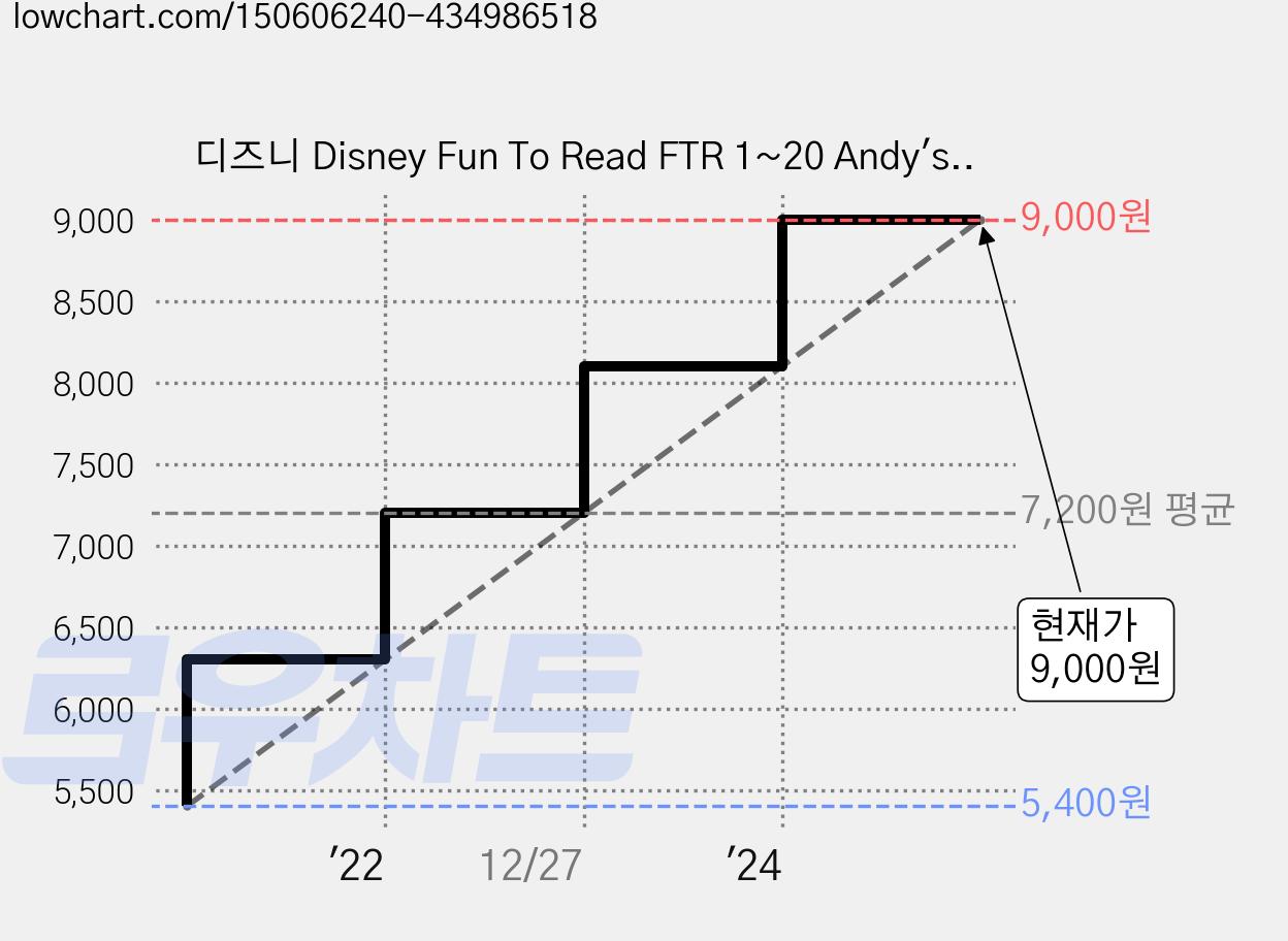 디즈니 Disney Fun To Read FTR 1~20 Andy's New Toy 토이스토리1, 투판즈 가격 변동 차트, 현재가 9,000원, 관측 최저가 5,400원