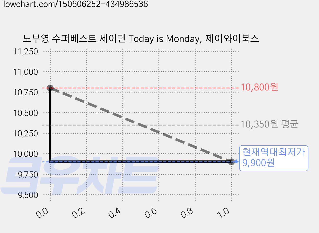 노부영 수퍼베스트 세이펜 Today is Monday, 제이와이북스 가격 변동 차트, 현재가 9,900원, 역대최저가
