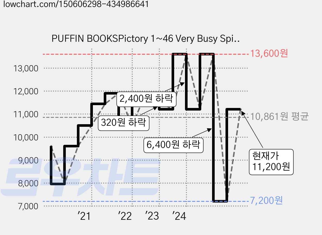 PUFFIN BOOKSPictory 1~46 Very Busy Spider the (PAR), Puffin Books 가격 변동 차트, 현재가 11,200원, 관측 최저가 7,200원