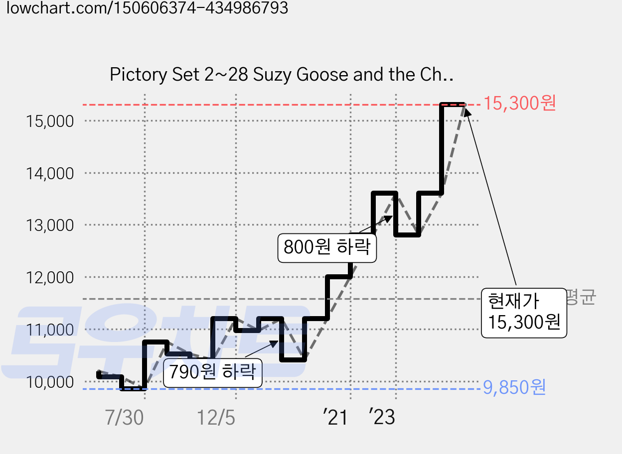 Pictory Set 2~28 Suzy Goose and the Christmas St, 투판즈 가격 변동 차트, 현재가 15,300원, 관측 최저가 9,850원