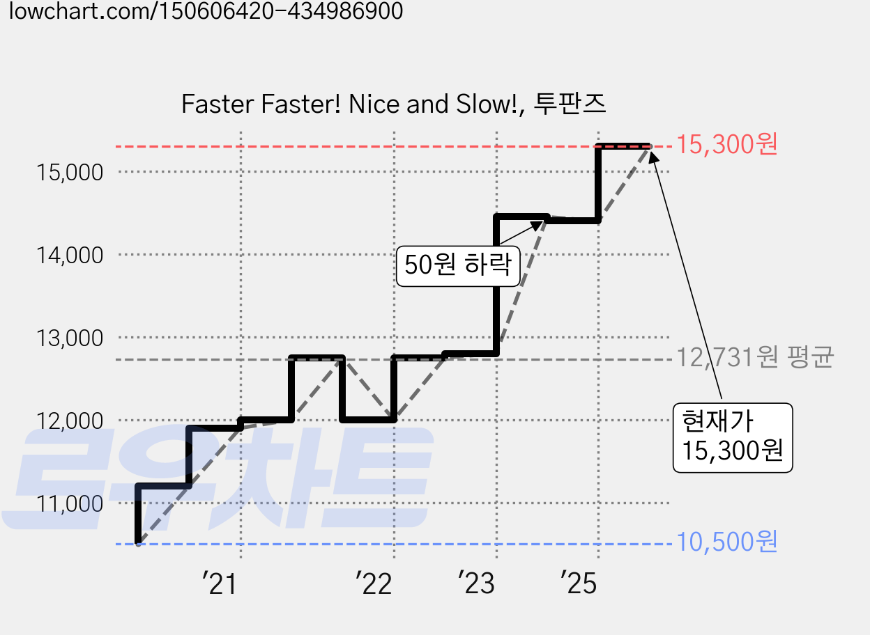 Faster Faster! Nice and Slow!, 투판즈 가격 변동 차트, 현재가 15,300원, 관측 최저가 10,500원