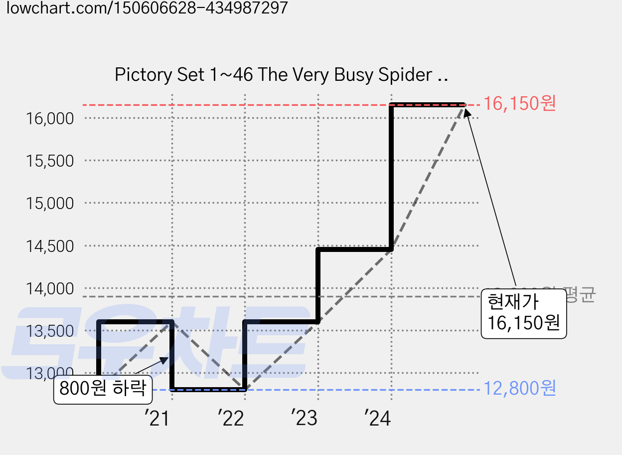 Pictory Set 1~46 The Very Busy Spider (Book + Audio CD), 투판즈 가격 변동 차트, 현재가 16,150원, 관측 최저가 12,800원
