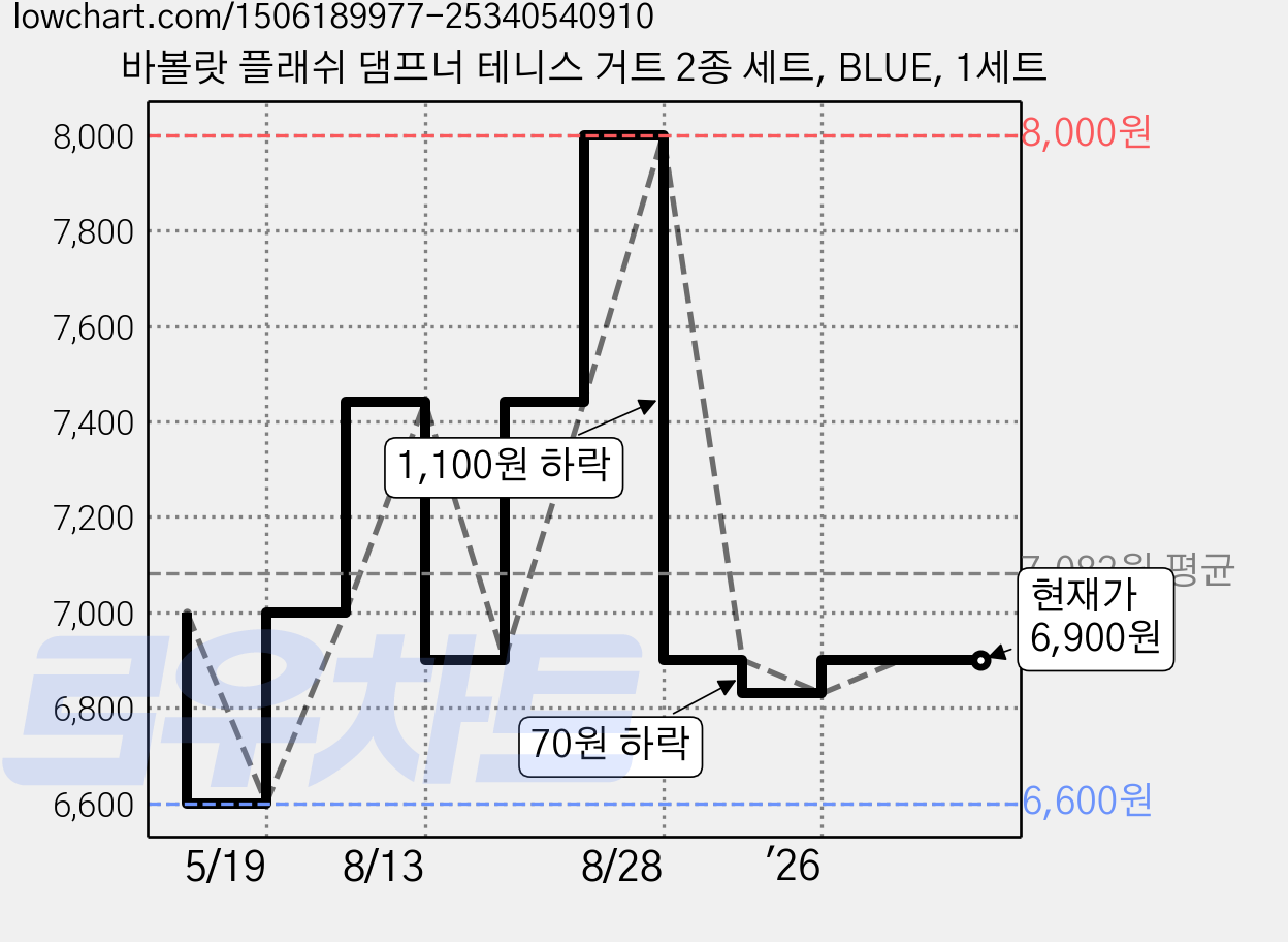 바볼랏 플래쉬 댐프너 테니스 거트 2종 세트, BLUE, 1세트 가격 변동 차트, 현재가 6,900원, 관측 최저가 6,600원