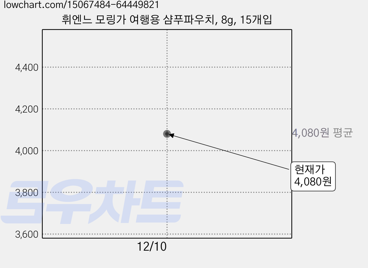 휘엔느 모링가 여행용 샴푸파우치, 8g, 15개입 가격 변동 차트, 현재가 4,080원