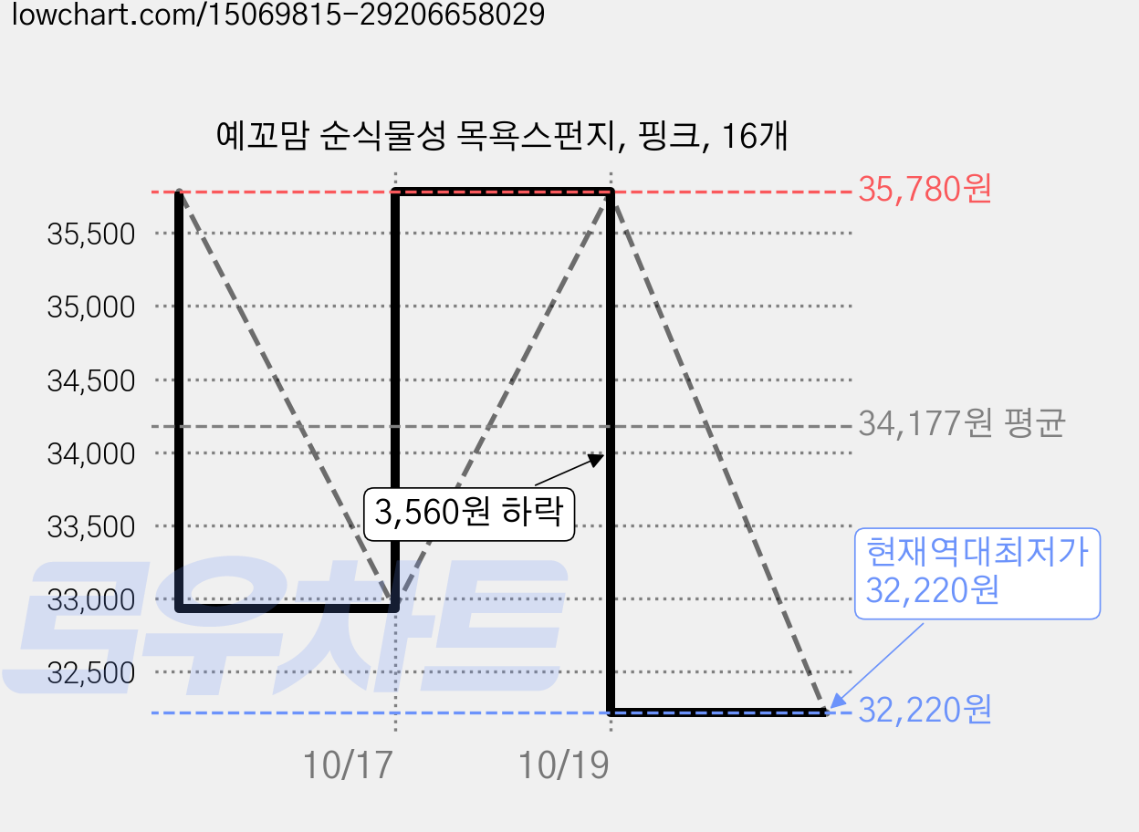 예꼬맘 순식물성 목욕스펀지, 핑크, 16개 가격 변동 차트, 현재가 32,220원, 역대최저가