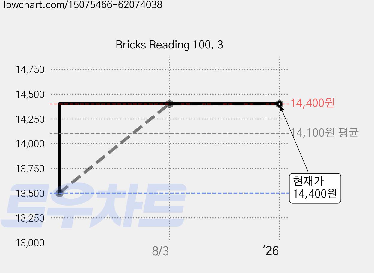 Bricks Reading 100, 3 가격 변동 차트, 현재가 14,400원, 역대최저가