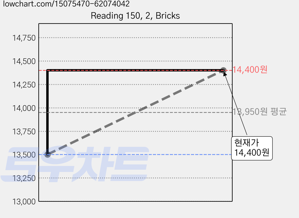 Reading 150, 2, Bricks 가격 변동 차트, 현재가 14,400원, 관측 최저가 13,500원