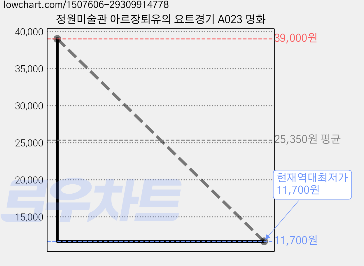 정원미술관 아르장퇴유의 요트경기 A023 명화 가격 변동 차트, 현재가 11,700원, 역대최저가