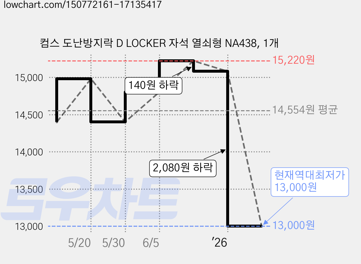 컴스 도난방지락 D LOCKER 자석 열쇠형 NA438, 1개 가격 변동 차트, 현재가 13,000원, 역대최저가