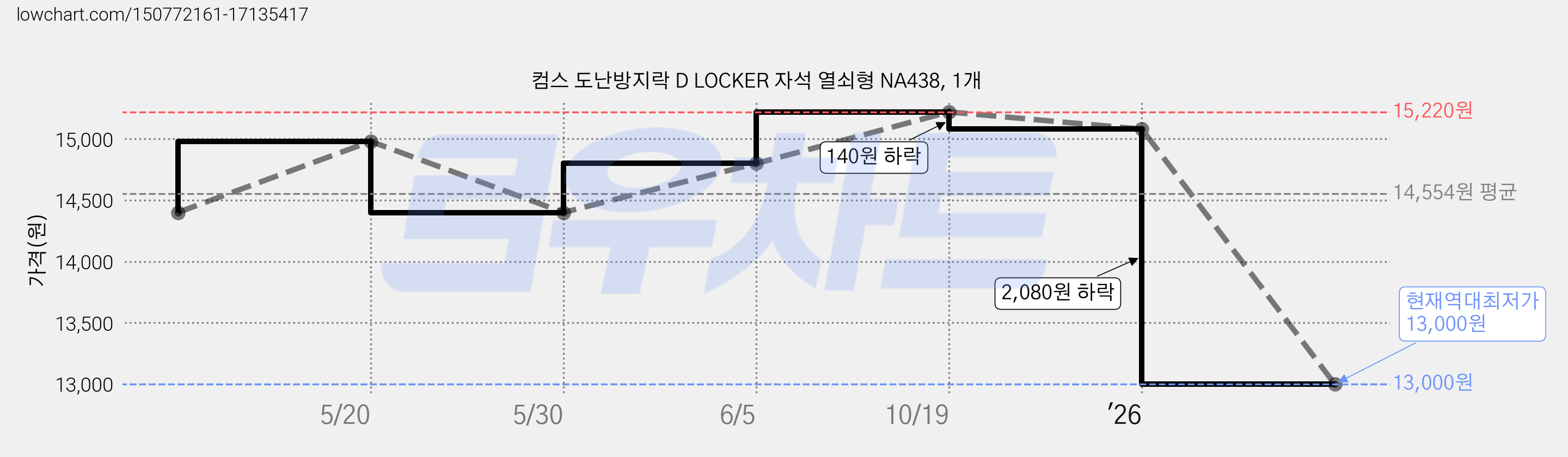 컴스 도난방지락 D LOCKER 자석 열쇠형 NA438, 1개 가격 변동 차트, 현재가 13,000원, 역대최저가