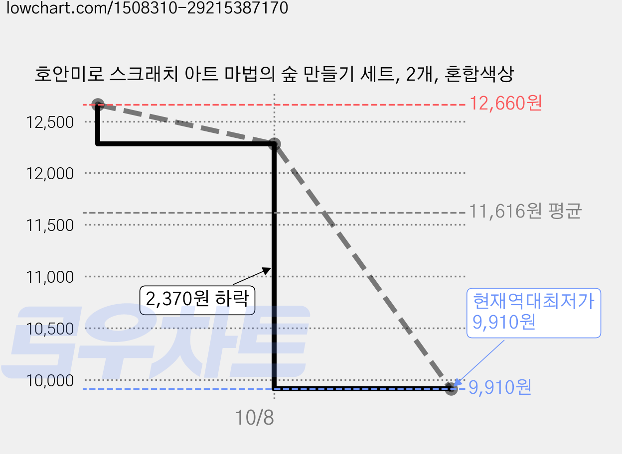 호안미로 스크래치 아트 마법의 숲 만들기 세트, 2개, 혼합색상 가격 변동 차트, 현재가 9,910원, 역대최저가