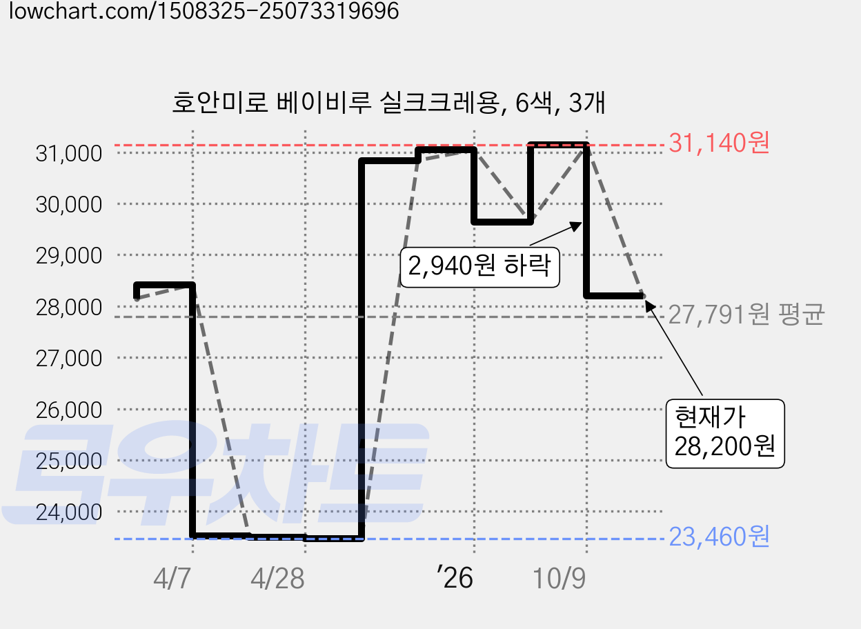 호안미로 베이비루 실크크레용, 6색, 3개 가격 변동 차트, 현재가 28,200원, 관측 최저가 23,460원