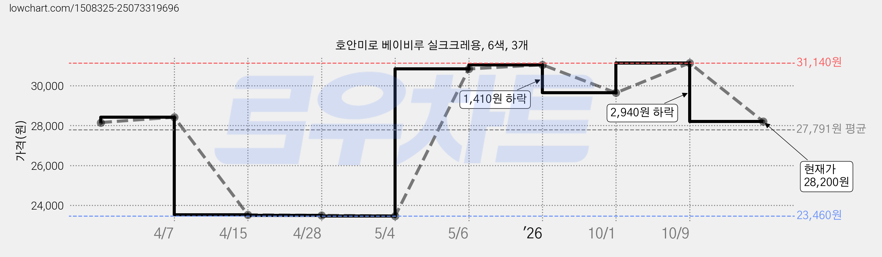 호안미로 베이비루 실크크레용, 6색, 3개 가격 변동 차트, 현재가 28,200원, 관측 최저가 23,460원
