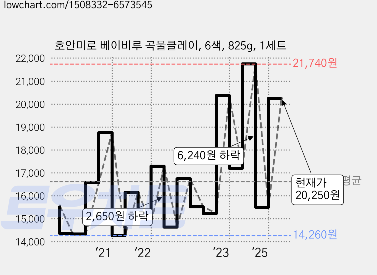 호안미로 베이비루 곡물클레이, 6색, 825g, 1세트 가격 변동 차트, 현재가 20,250원, 관측 최저가 14,260원