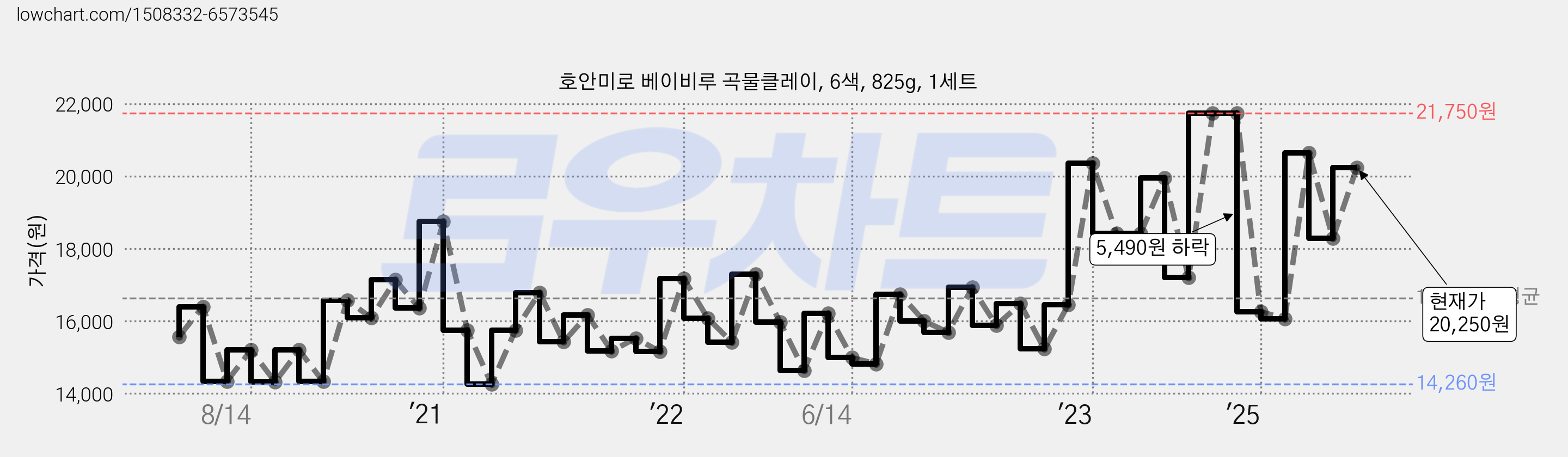 호안미로 베이비루 곡물클레이, 6색, 825g, 1세트 가격 변동 차트, 현재가 20,250원, 관측 최저가 14,260원