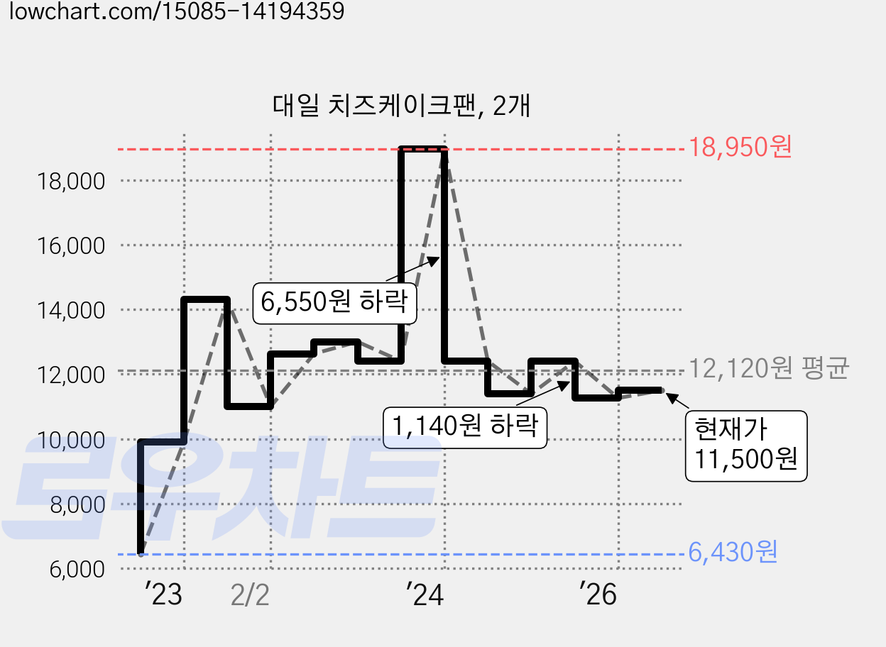 대일 치즈케이크팬, 2개 가격 변동 차트, 현재가 11,260원, 관측 최저가 6,430원