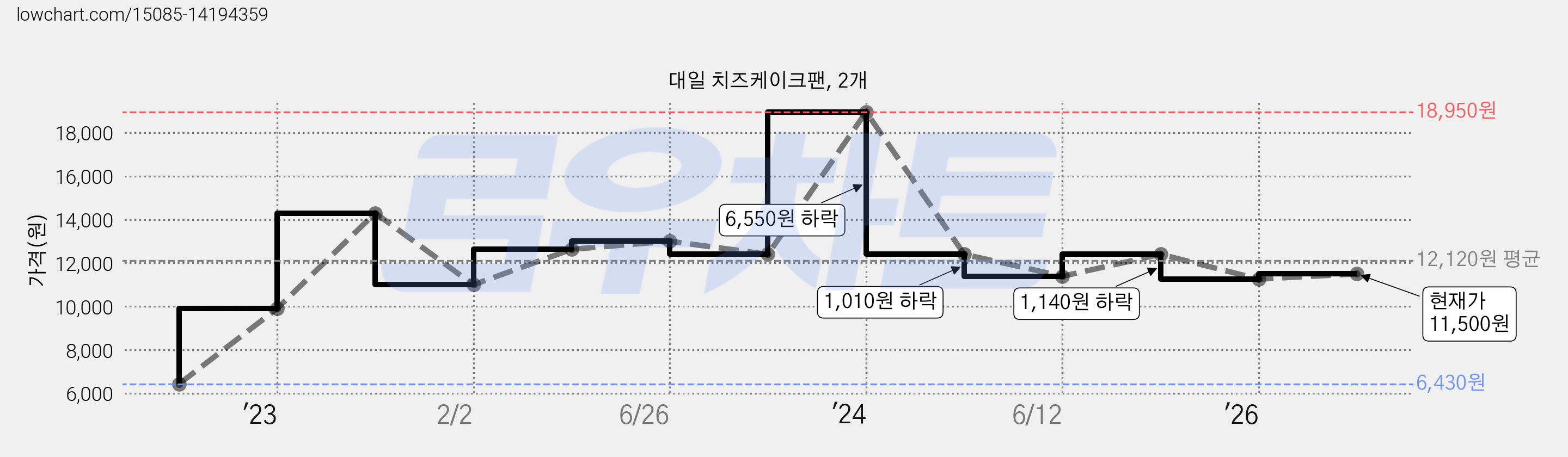 대일 치즈케이크팬, 2개 가격 변동 차트, 현재가 11,260원, 관측 최저가 6,430원