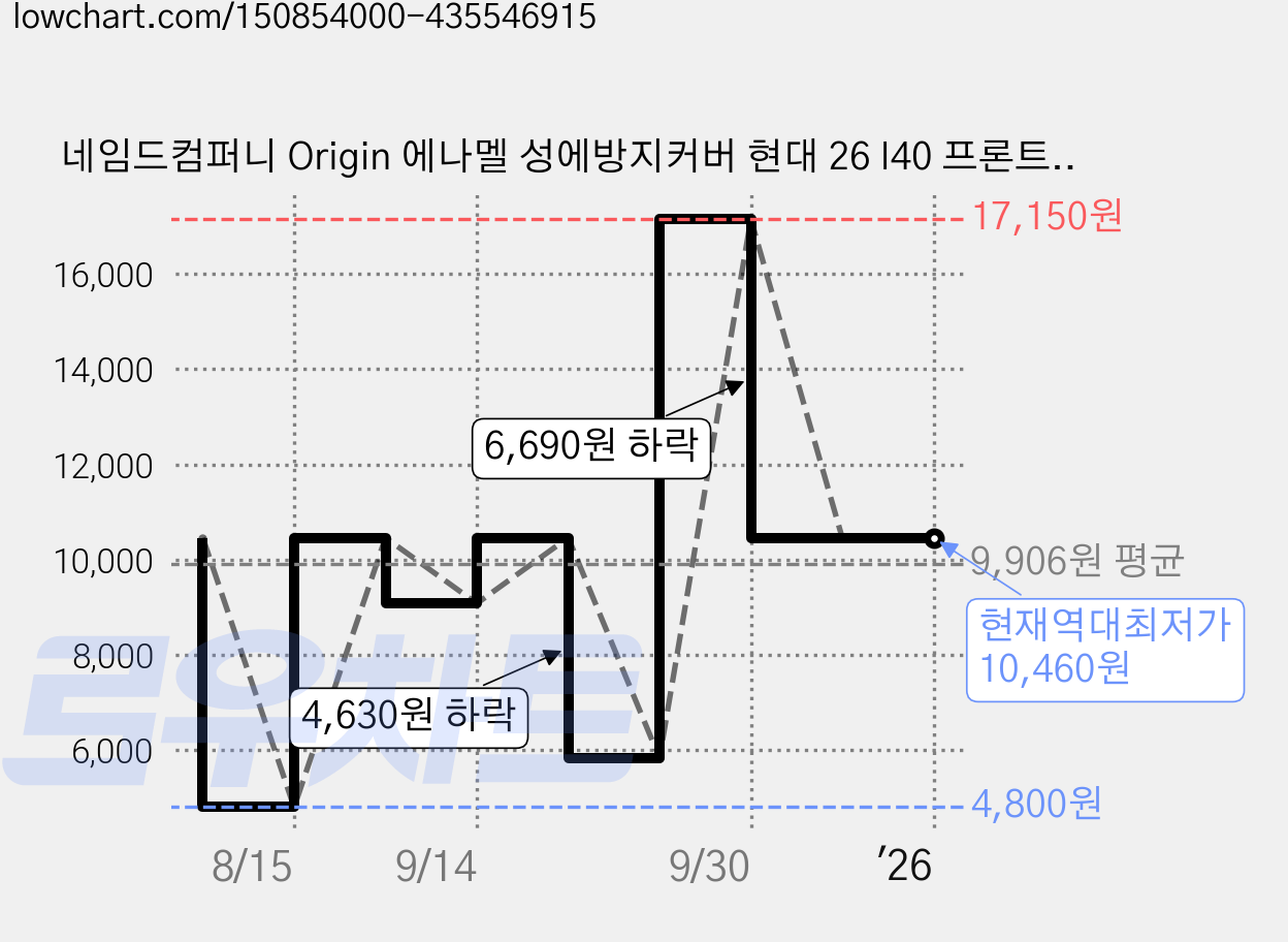 네임드컴퍼니 Origin 에나멜 성에방지커버 현대 26 I40 프론트커버 일반형, 1개 가격 변동 차트, 현재가 10,460원, 역대최저가