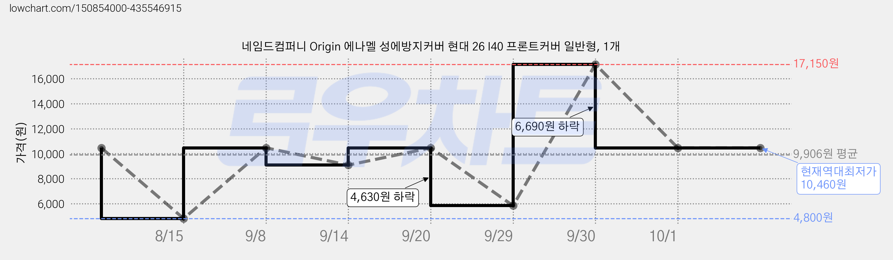 네임드컴퍼니 Origin 에나멜 성에방지커버 현대 26 I40 프론트커버 일반형, 1개 가격 변동 차트, 현재가 10,460원, 역대최저가
