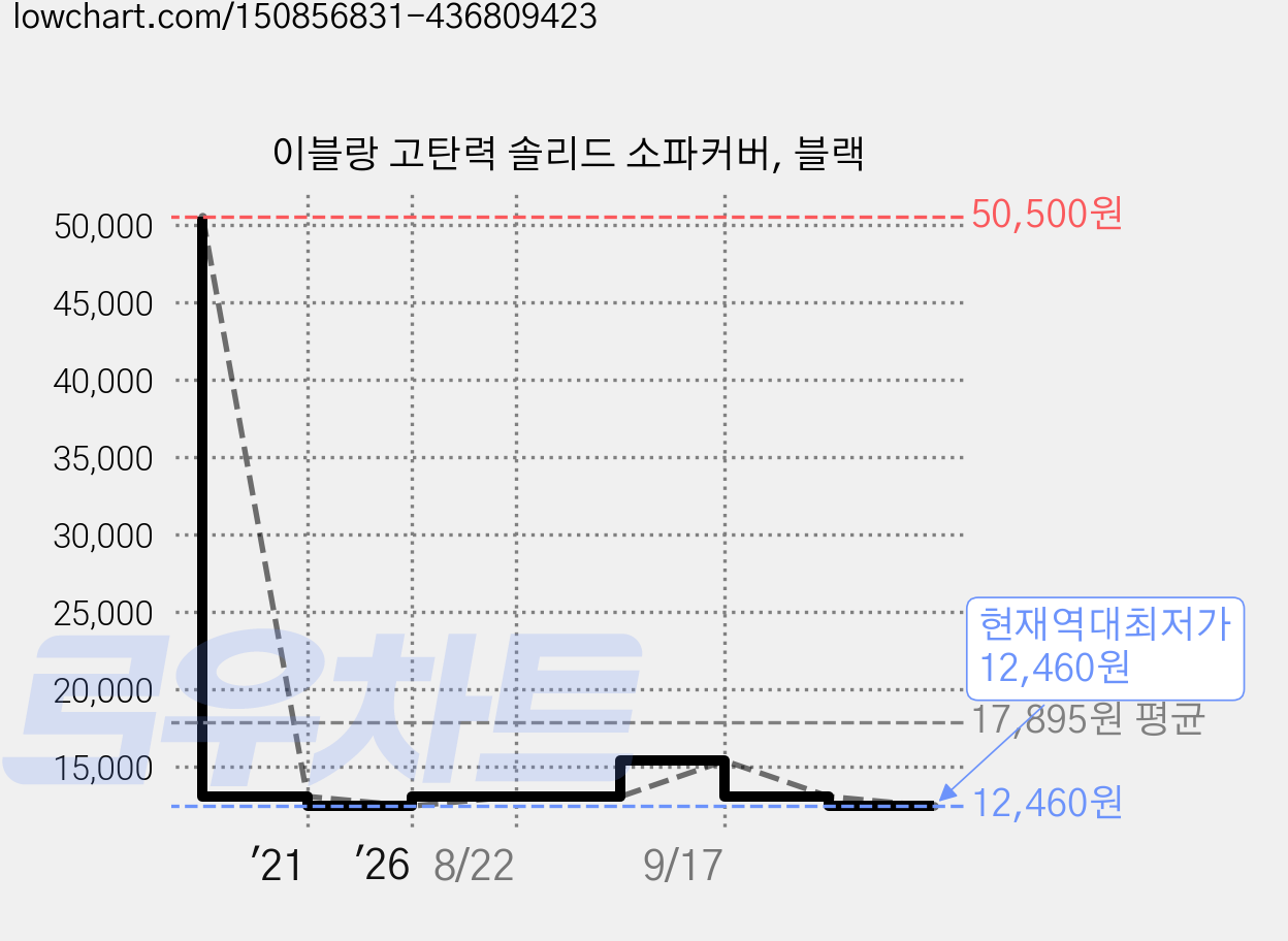 이블랑 고탄력 솔리드 소파커버, 블랙 가격 변동 차트, 현재가 12,460원, 역대최저가