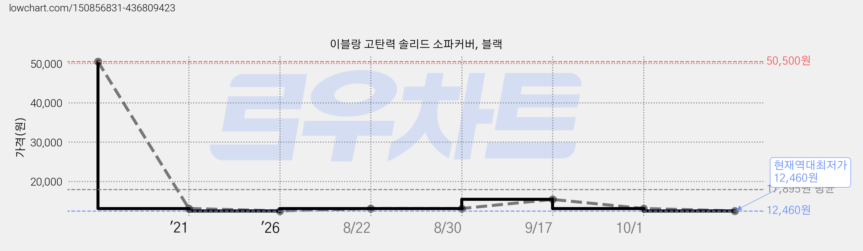이블랑 고탄력 솔리드 소파커버, 블랙 가격 변동 차트, 현재가 12,460원, 역대최저가