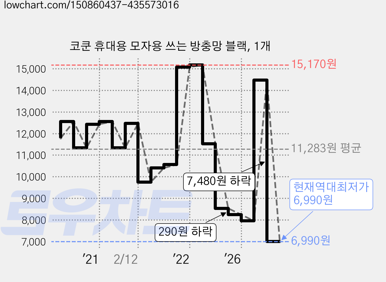 코쿤 휴대용 모자용 쓰는 방충망 블랙, 1개 가격 변동 차트, 현재가 6,990원, 역대최저가