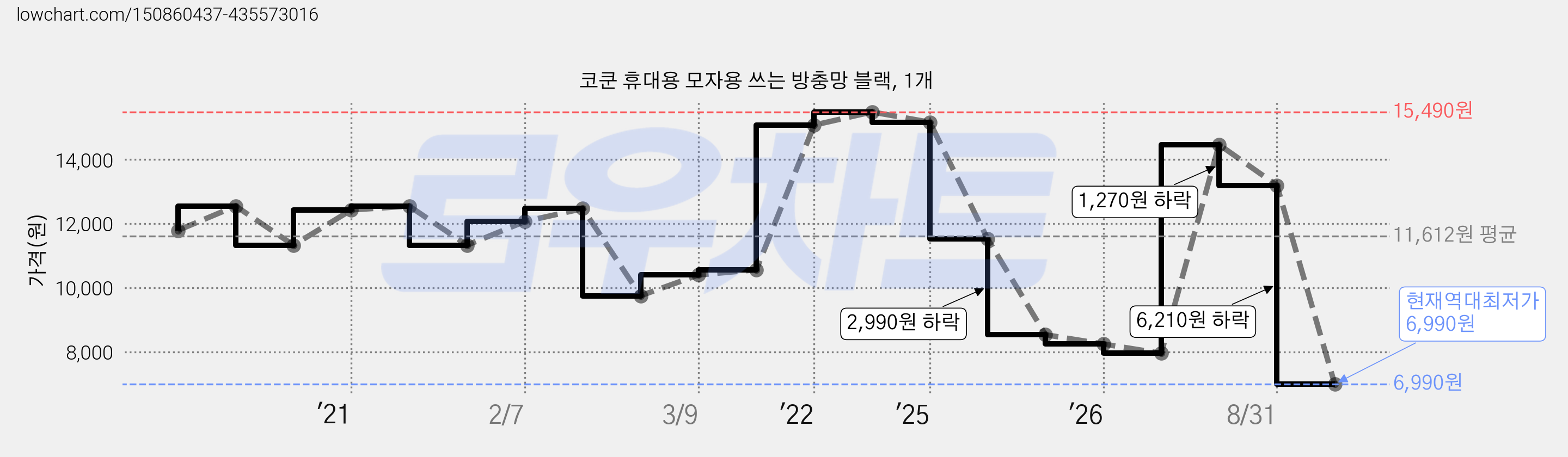 코쿤 휴대용 모자용 쓰는 방충망 블랙, 1개 가격 변동 차트, 현재가 6,990원, 역대최저가