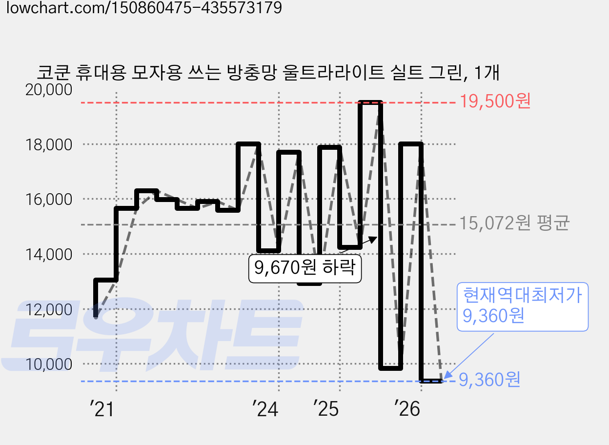 코쿤 휴대용 모자용 쓰는 방충망 울트라라이트 실트 그린, 1개 가격 변동 차트, 현재가 9,360원, 역대최저가