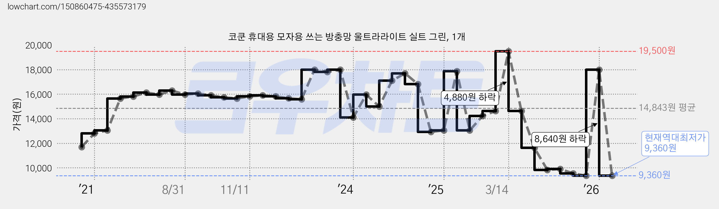 코쿤 휴대용 모자용 쓰는 방충망 울트라라이트 실트 그린, 1개 가격 변동 차트, 현재가 9,360원, 역대최저가