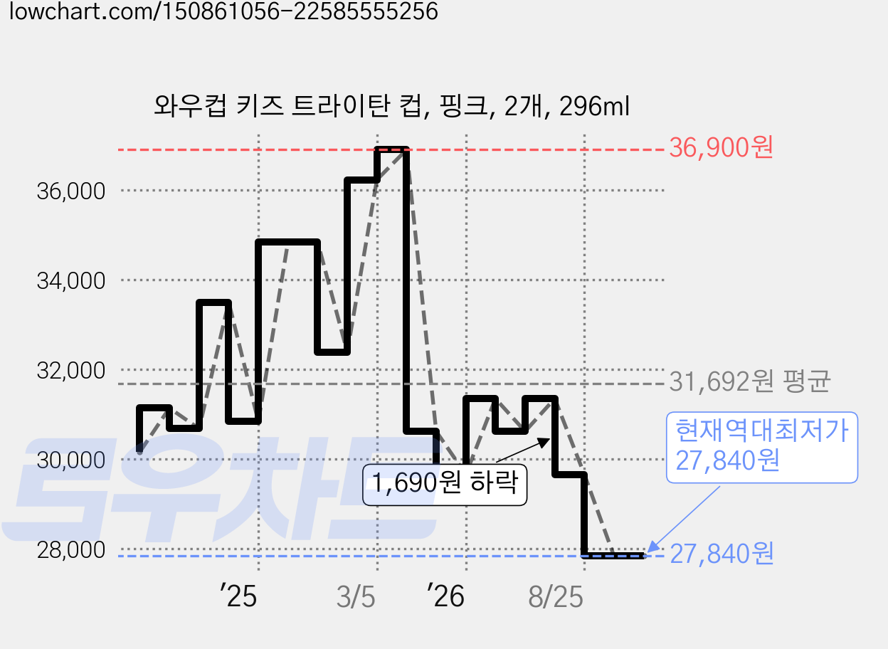 와우컵 키즈 트라이탄 컵, 핑크, 2개, 296ml 가격 변동 차트, 현재가 27,840원, 역대최저가