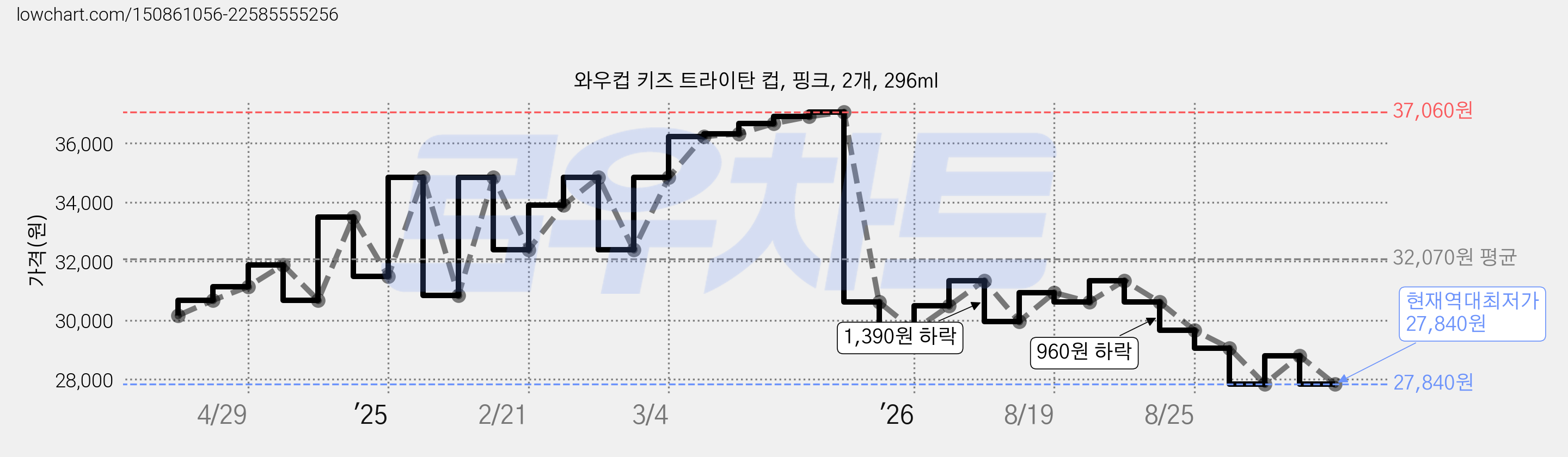 와우컵 키즈 트라이탄 컵, 핑크, 2개, 296ml 가격 변동 차트, 현재가 27,840원, 역대최저가