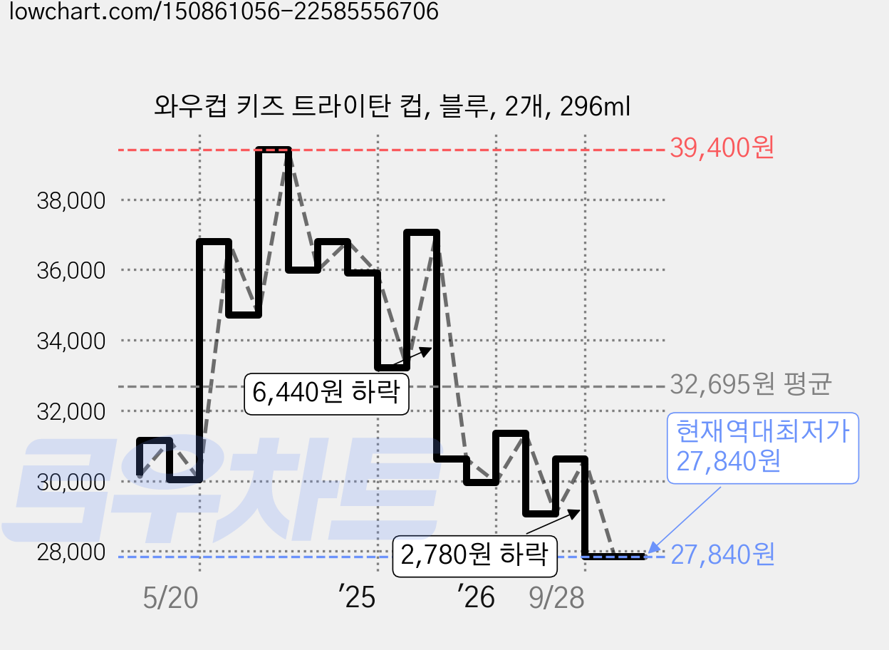와우컵 키즈 트라이탄 컵, 블루, 2개, 296ml 가격 변동 차트, 현재가 27,840원, 역대최저가